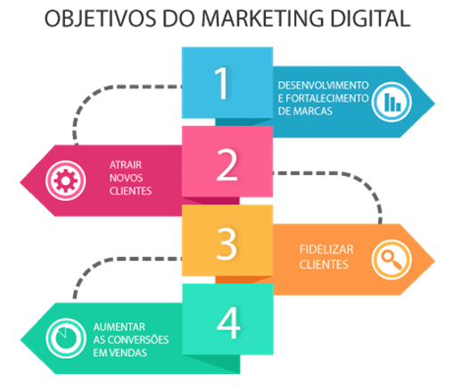 os 7 motivos pelos quais o marketing digital é mais eficiente que o marketing tradicional custo benefício - O  Marketing Digital é mais eficiente que o Marketing Tradicional